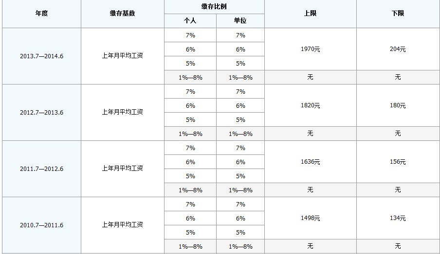 最新公积金卡回收比例是多少方法分析(最方便真实的江山公积金卡被吞了怎么办方法)