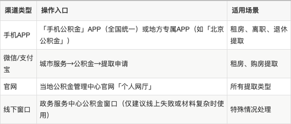 最新公积金余额提现方法方法分析(最方便真实的江山公积金余额提现方法有几种方法)