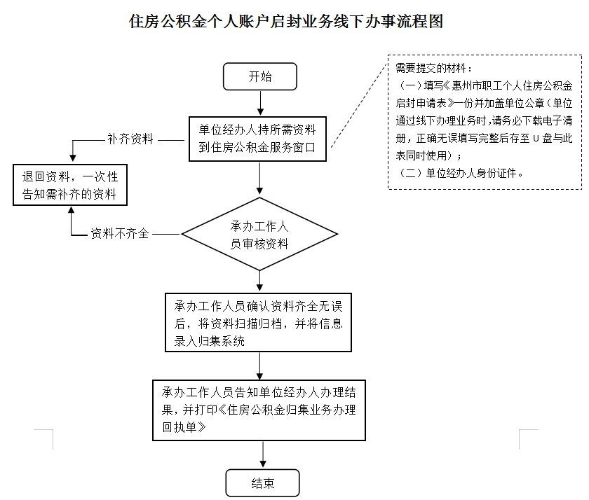 最新公积金卡网上激活流程图方法分析(最方便真实的江山公积金卡网上激活流程图片方法)