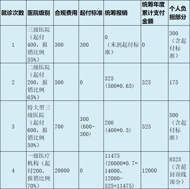 最新医疗报销90%怎么计算方法分析(最方便真实的江山医保90%报销比例方法)